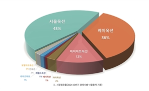 상반기 미술품경매 낙찰액 13.5%↓…"회복 신호 아직 멀어"