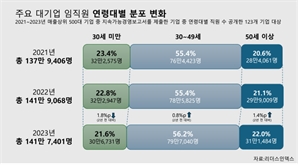 대기업도 고령화…임직원 구성에서 50세 이상이 20대 역전