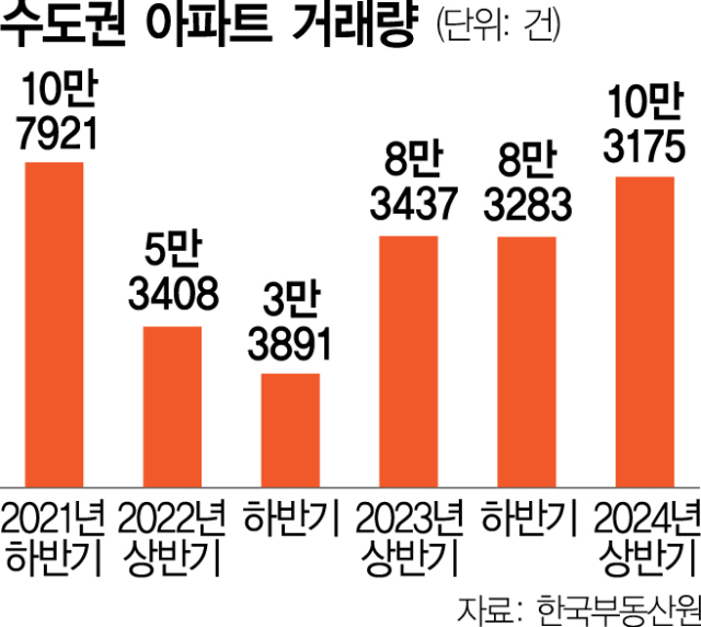 상반기 수도권 아파트 매매 10만건 넘어…수도권 쏠림 심화