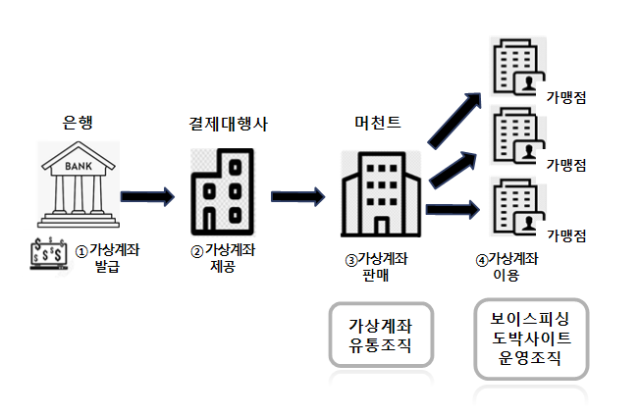 PG사 가상계좌 유통 흐름도. 자료제공=서울동부지검