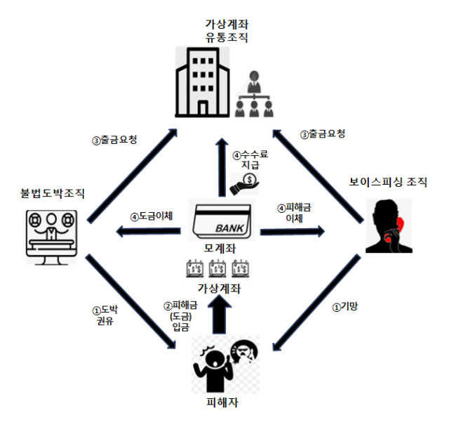 가상계좌 유통 조직 범죄 흐름도. 자료제공=서울동부지검