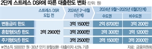 연소득 5000만원 차주, 서울 주담대 한도 4200만원 감소…지방보다 1500만원 더 줄어