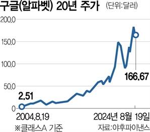 구글 상장 20년…시총 76배 성장했지만 ‘기업 분할’ 위기감