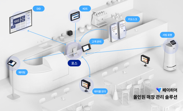 포스, 키오스크, 테이블 오더, 웨이팅, 마케팅, 예약 등 파편화된 서비스를 하나로 통합한 ‘올인원 매장 관리 솔루션’ 예시도. 사진 제공=페이히어