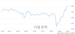 <코>서희건설, 장중 신고가 돌파.. 1,420→1,425(▲5)