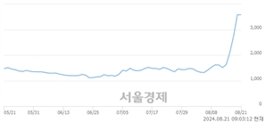 <코>우정바이오, 장중 신고가 돌파.. 4,125→4,210(▲85)