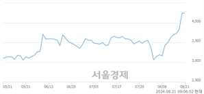 <유>모나용평, 장중 신고가 돌파.. 4,550→4,650(▲100)