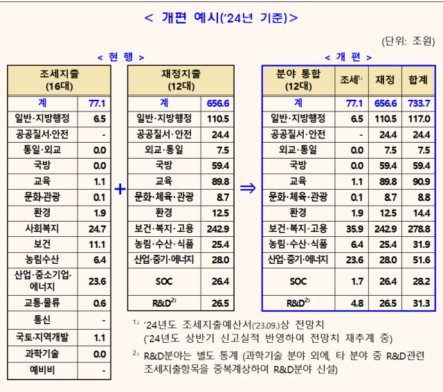 정부, 조세·재정지출 연계강화…중복·유사 관리 강화된다