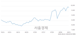 <유>BNK금융지주, 장중 신고가 돌파.. 9,940→9,960(▲20)