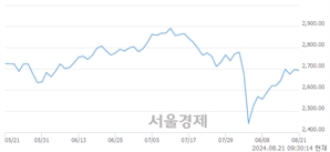 오전 9:30 현재 코스피는 44:56으로 매수우위, 매수강세 업종은 화학업(0.03%↓)