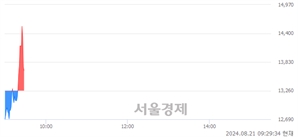 <유>애경케미칼, 현재가 5.02% 급락