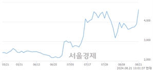 <코>에스와이스틸텍, 전일 대비 15.57% 상승.. 일일회전율은 63.42% 기록