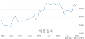 <유>유한양행, 장중 신고가 돌파.. 100,400→109,000(▲8,600)