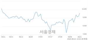 <코>녹십자웰빙, 전일 대비 7.05% 상승.. 일일회전율은 0.90% 기록