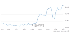 <유>GS건설, 장중 신고가 돌파.. 21,250→21,500(▲250)