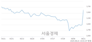 <코>원익홀딩스, 전일 대비 21.00% 상승.. 일일회전율은 7.61% 기록