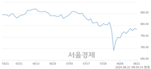 오전 9:30 현재 코스닥은 40:60으로 매수우위, 매수강세 업종은 출판·매체복제업(0.55%↓)