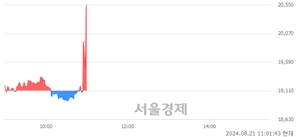 <코>마크로젠, 현재가 5.70% 급등