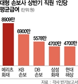 '실적 잔치' 손보 빅5…직원 급여, 은행 추월