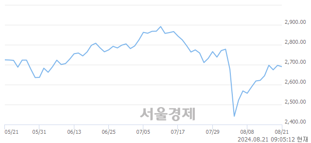 [개장 시황] 코스피 2687.20..  외국인의 '팔자' 기조에 하락 출발 (▼9.43, -0.35%)