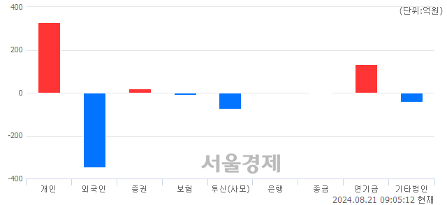 [개장 시황] 코스피 2687.20..  외국인의 '팔자' 기조에 하락 출발 (▼9.43, -0.35%)