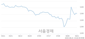 <코>캡스톤파트너스, 전일 대비 7.09% 상승.. 일일회전율은 8.76% 기록