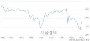 <코>유아이디, 전일 대비 7.72% 상승.. 일일회전율은 0.77% 기록
