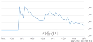 <코>이노시스, 장중 신저가 기록.. 1,311→1,303(▼8)