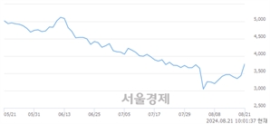 <코>원익피앤이, 전일 대비 8.73% 상승.. 일일회전율은 1.46% 기록