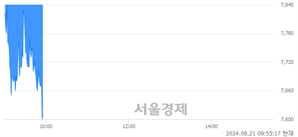 <코>아이빔테크놀로지, 장중 신저가 기록.. 7,920→7,610(▼310)