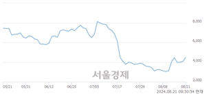 <코>캐리, 상한가 진입.. +29.82% ↑