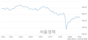 오전 11:30 현재 코스닥은 41:59으로 매수우위, 매수강세 업종은 출판·매체복제업(0.97%↓)