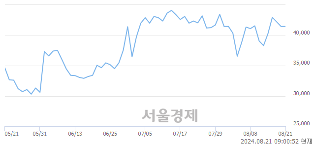 코오스코텍, 장중 신고가 돌파.. 44,900→45,600(▲700)