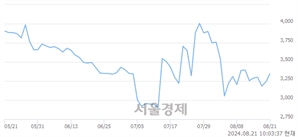 <코>다산네트웍스, 전일 대비 8.80% 상승.. 일일회전율은 0.95% 기록