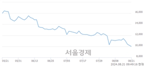 <코>케이엠더블유, 장중 신저가 기록.. 9,730→9,680(▼50)