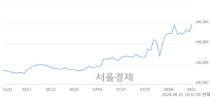 <유>녹십자, 장중 신고가 돌파.. 158,900→163,700(▲4,800)