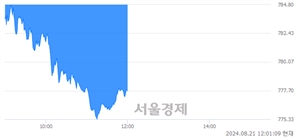 [정오 시황] 코스닥 777.51, 하락세(▼9.93, -1.26%) 지속