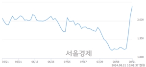 <코>이렘, 전일 대비 7.06% 상승.. 일일회전율은 34.92% 기록