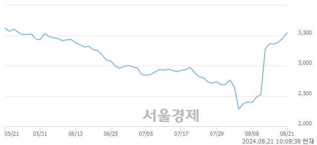 <코>휴맥스홀딩스, 전일 대비 8.83% 상승.. 일일회전율은 4.92% 기록