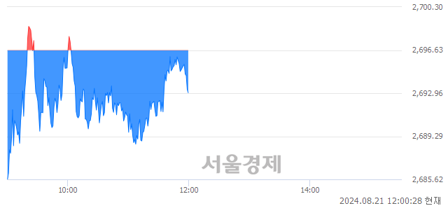 오후 12:00 현재 코스피는 43:57으로 매수우위, 매수강세 업종은 의료정밀업(4.49%↓)