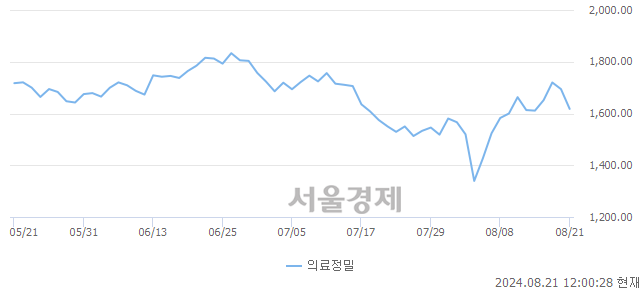 오후 12:00 현재 코스피는 43:57으로 매수우위, 매수강세 업종은 의료정밀업(4.49%↓)