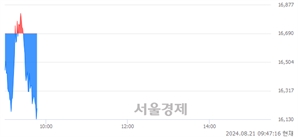 <코>유라클, 장중 신저가 기록.. 16,310→16,150(▼160)