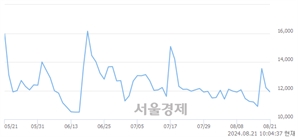 <코>이오플로우, 전일 대비 7.29% 상승.. 일일회전율은 4.47% 기록