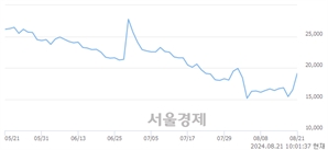 <코>인텍플러스, 전일 대비 12.49% 상승.. 일일회전율은 5.28% 기록