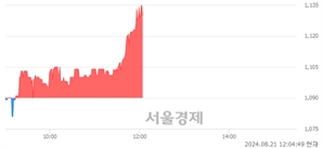 <유>신풍, 장중 신고가 돌파.. 1,134→1,136(▲2)