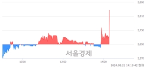 <코>나인테크, 현재가 5.57% 급등