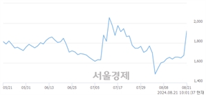 <코>원익큐브, 전일 대비 14.39% 상승.. 일일회전율은 12.54% 기록