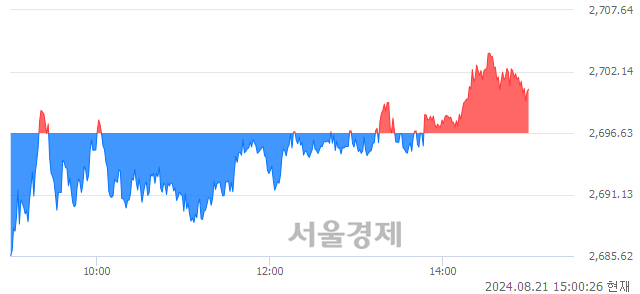 오후 3:00 현재 코스피는 42:58으로 매수우위, 매도강세 업종은 통신업(1.01%↑)