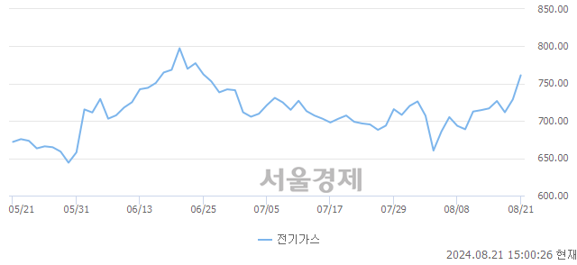 오후 3:00 현재 코스피는 42:58으로 매수우위, 매도강세 업종은 통신업(1.01%↑)