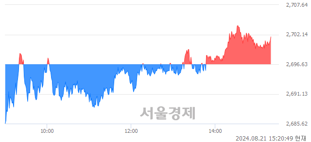 오후 3:20 현재 코스피는 40:60으로 매수우위, 매도강세 업종은 섬유의복업(2.07%↑)